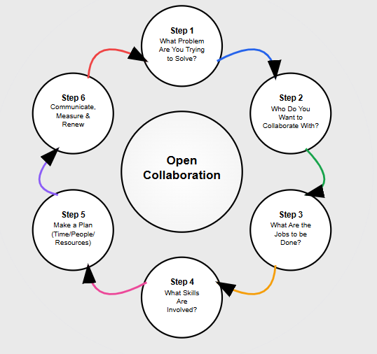 a cycle of steps 1 - what problem are you trying to solve 2- who do you want to collaborate with 3 - what are the jobs to be done 40 what skills are involved 50 make a plan (people/resources/time) 6- communicate, measure, renew